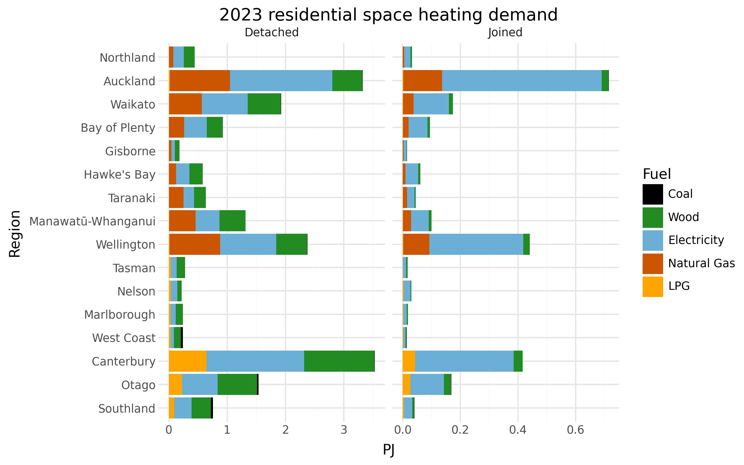 Estimated regional shares of space heating demand