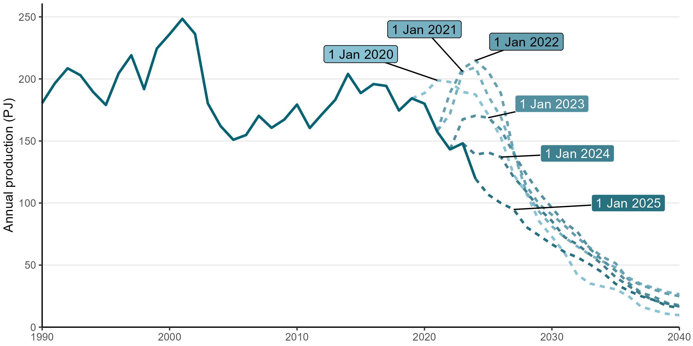 Gas production profiles as reported from 1 January 2020 through 1 January 2025