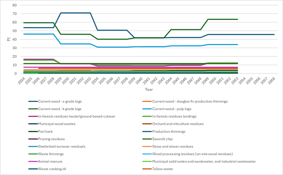 Feedstock supply projections