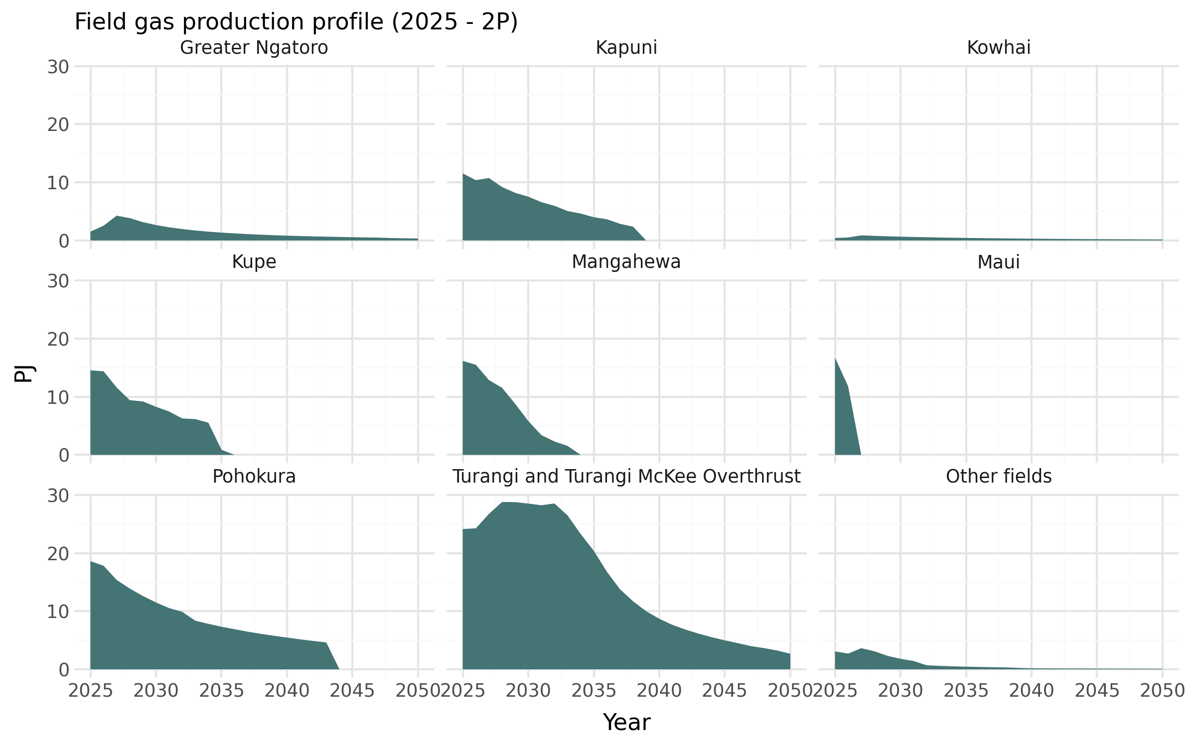 Gas production projections by field