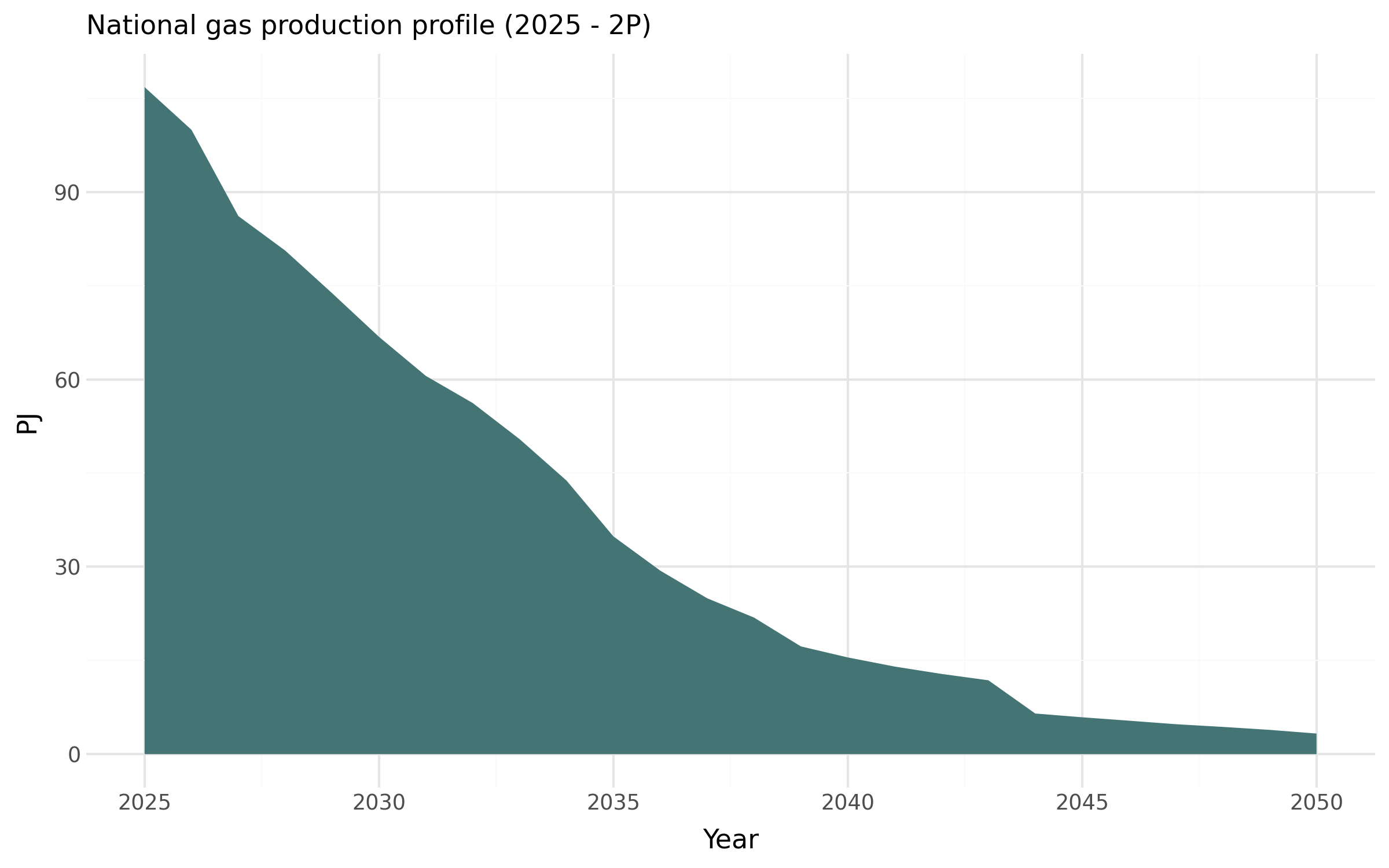 National gas production projection assumptions