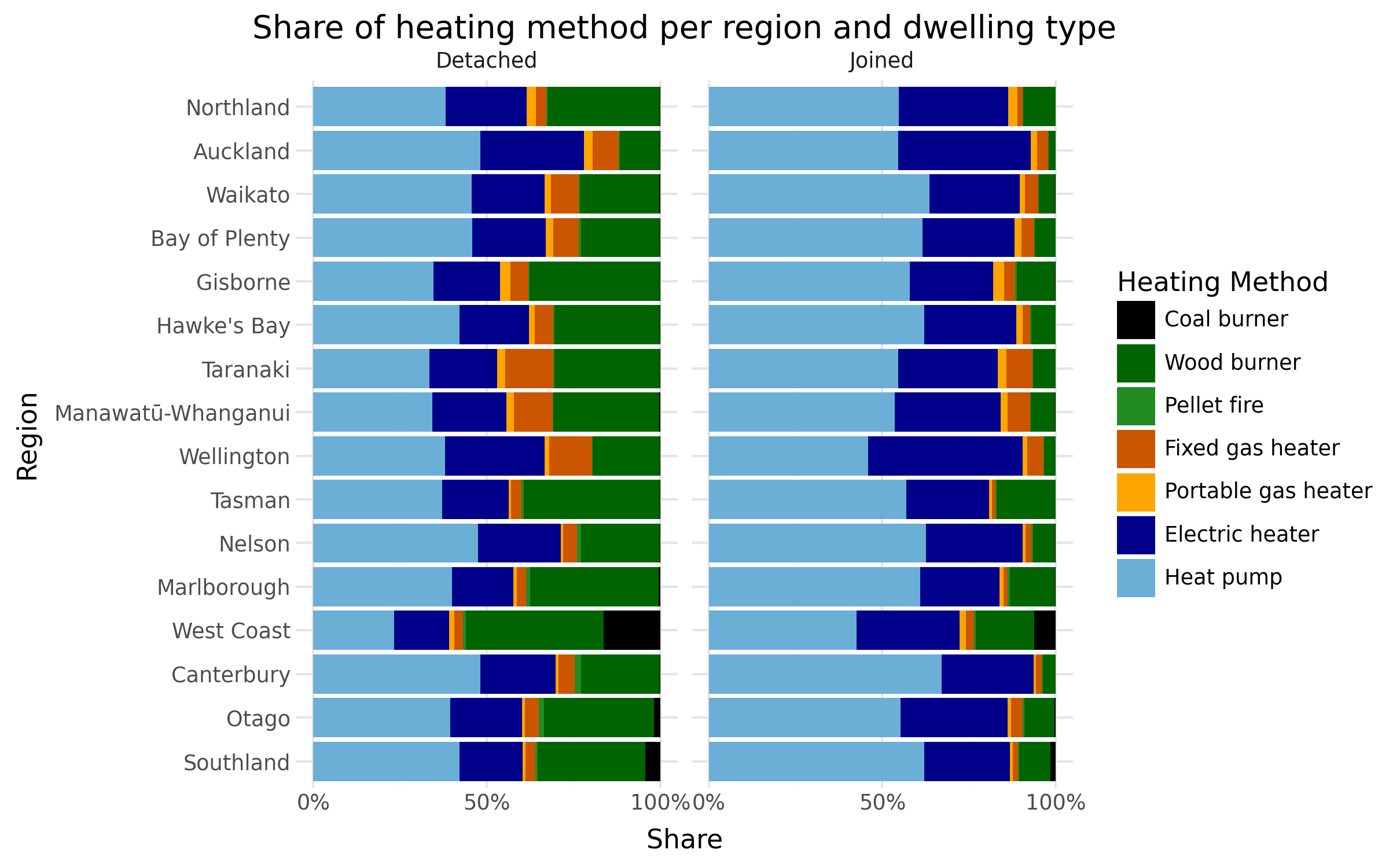 Heating methods per region and dwelling type