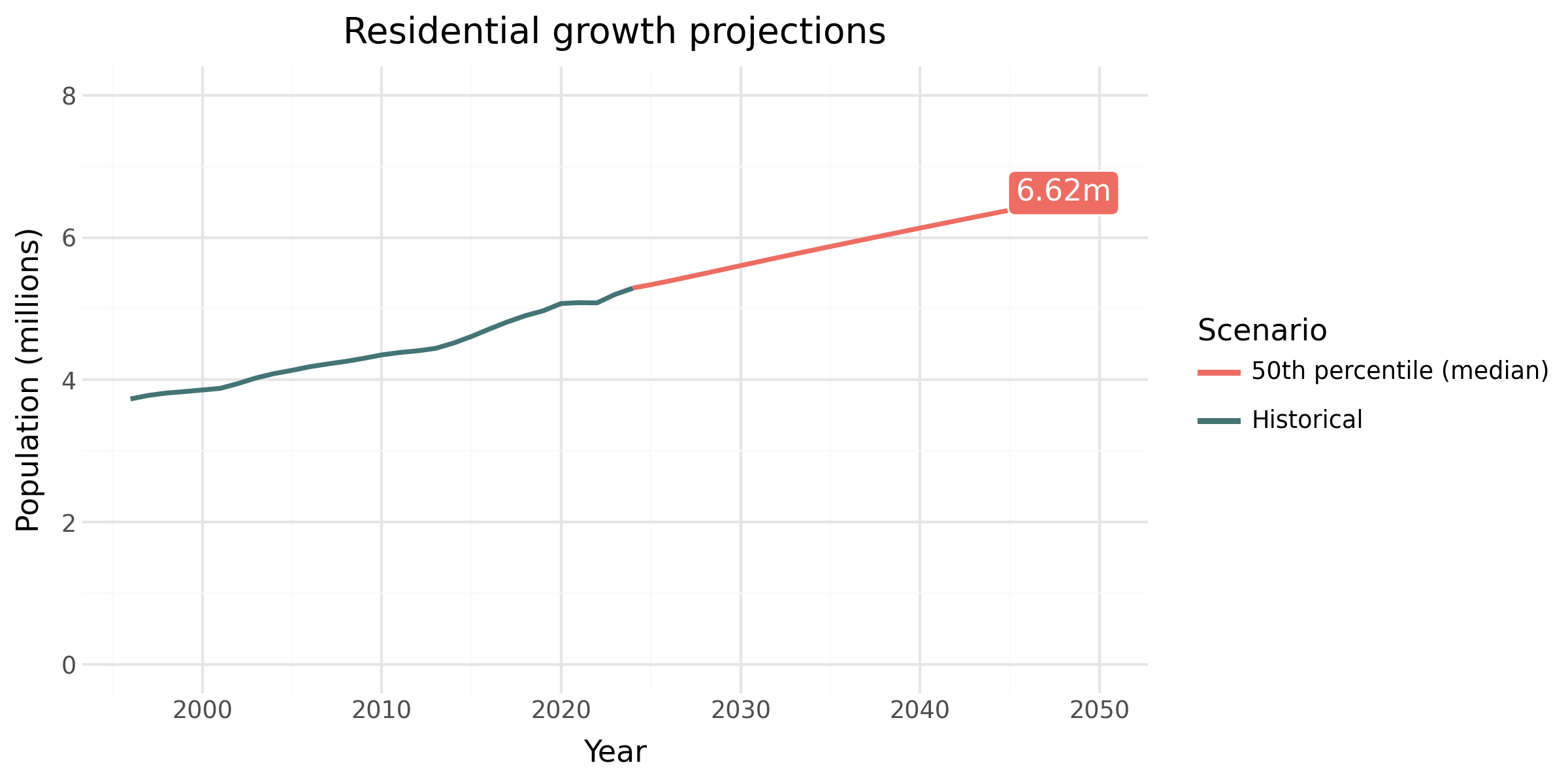 National residential growth projection assumptions