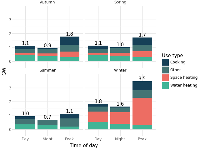 Residential weekday load curves 2023